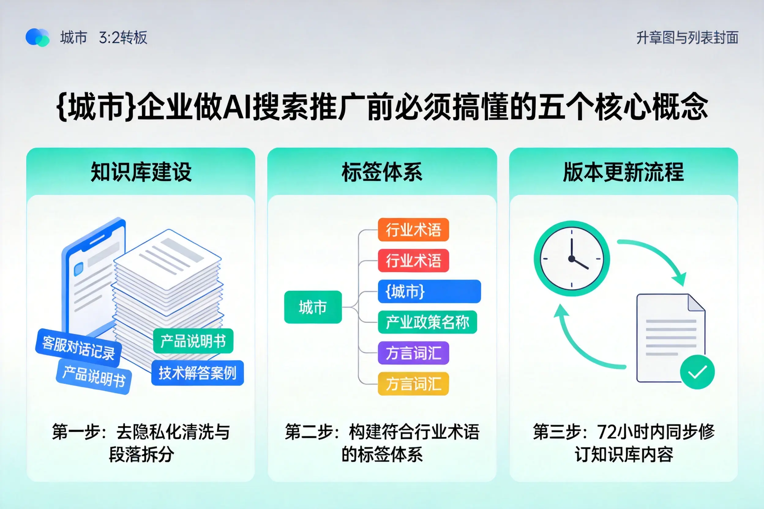 四平企业做AI搜索推广前必须搞懂的五个核心概念