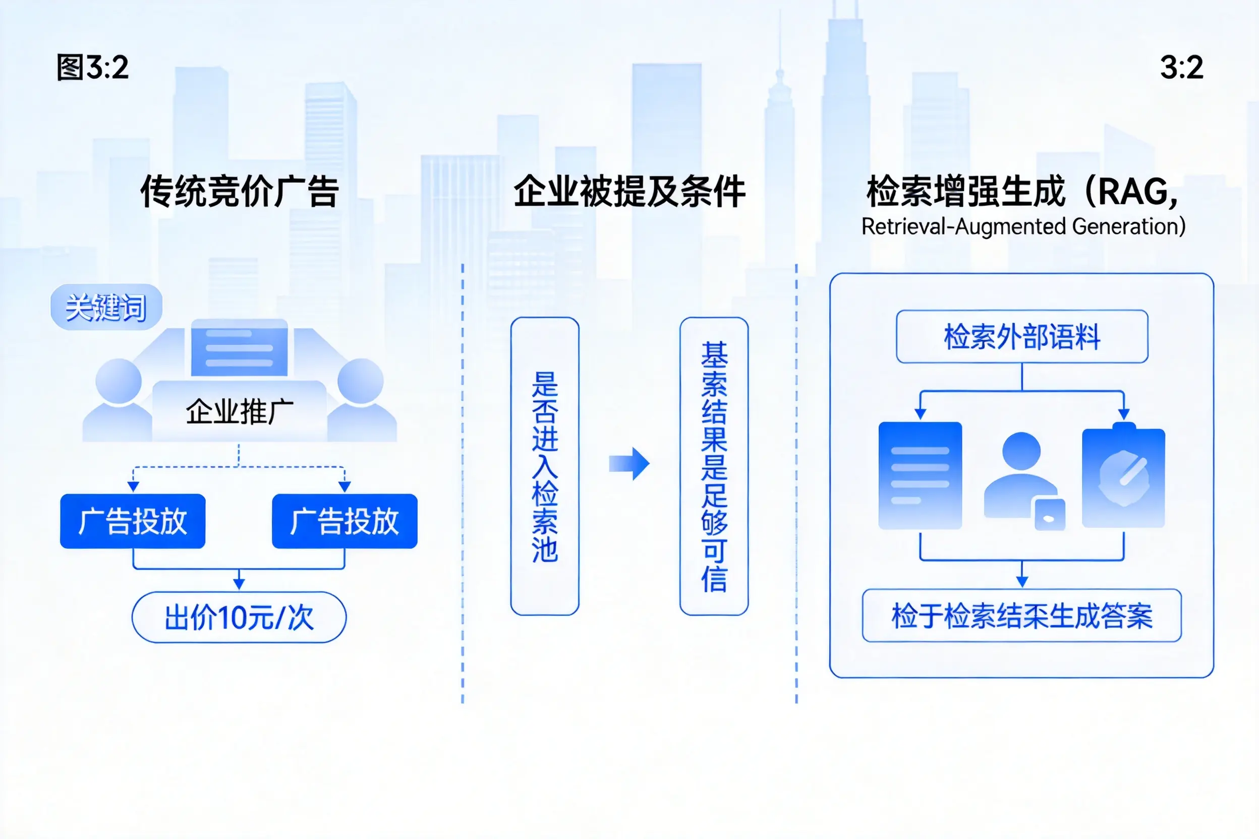 四平企业AI搜索推广能否替代传统竞价广告投放
