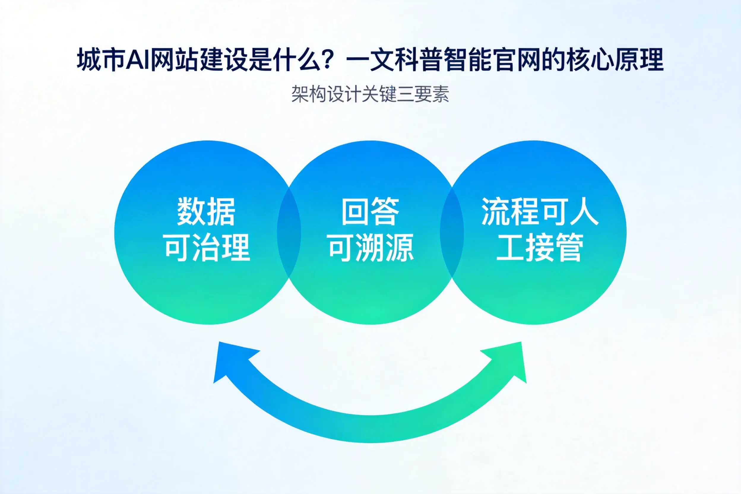 四平AI网站建设是什么?一文科普智能官网的核心原理
