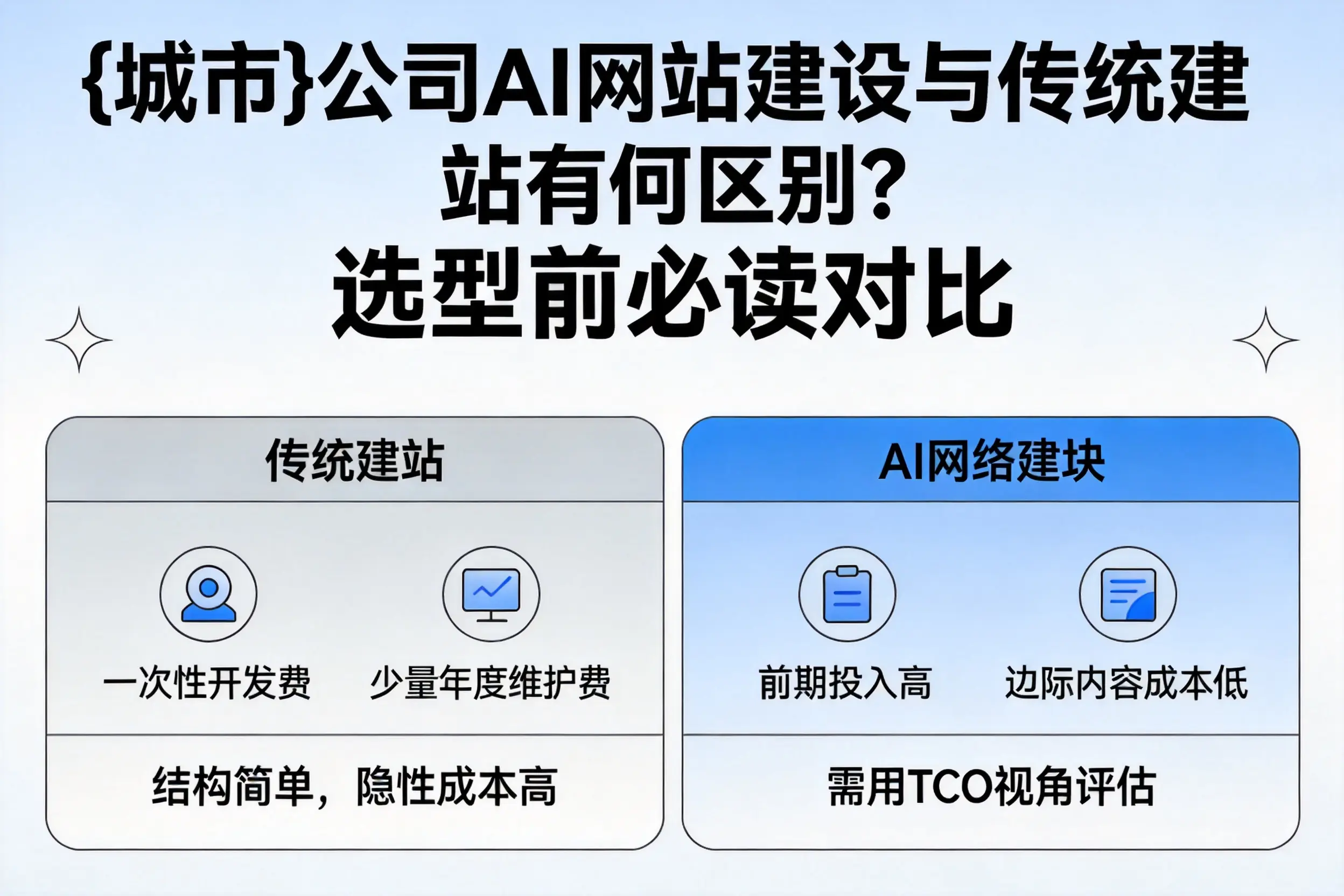 四平公司AI网站建设与传统建站有何区别？选型前必读对比