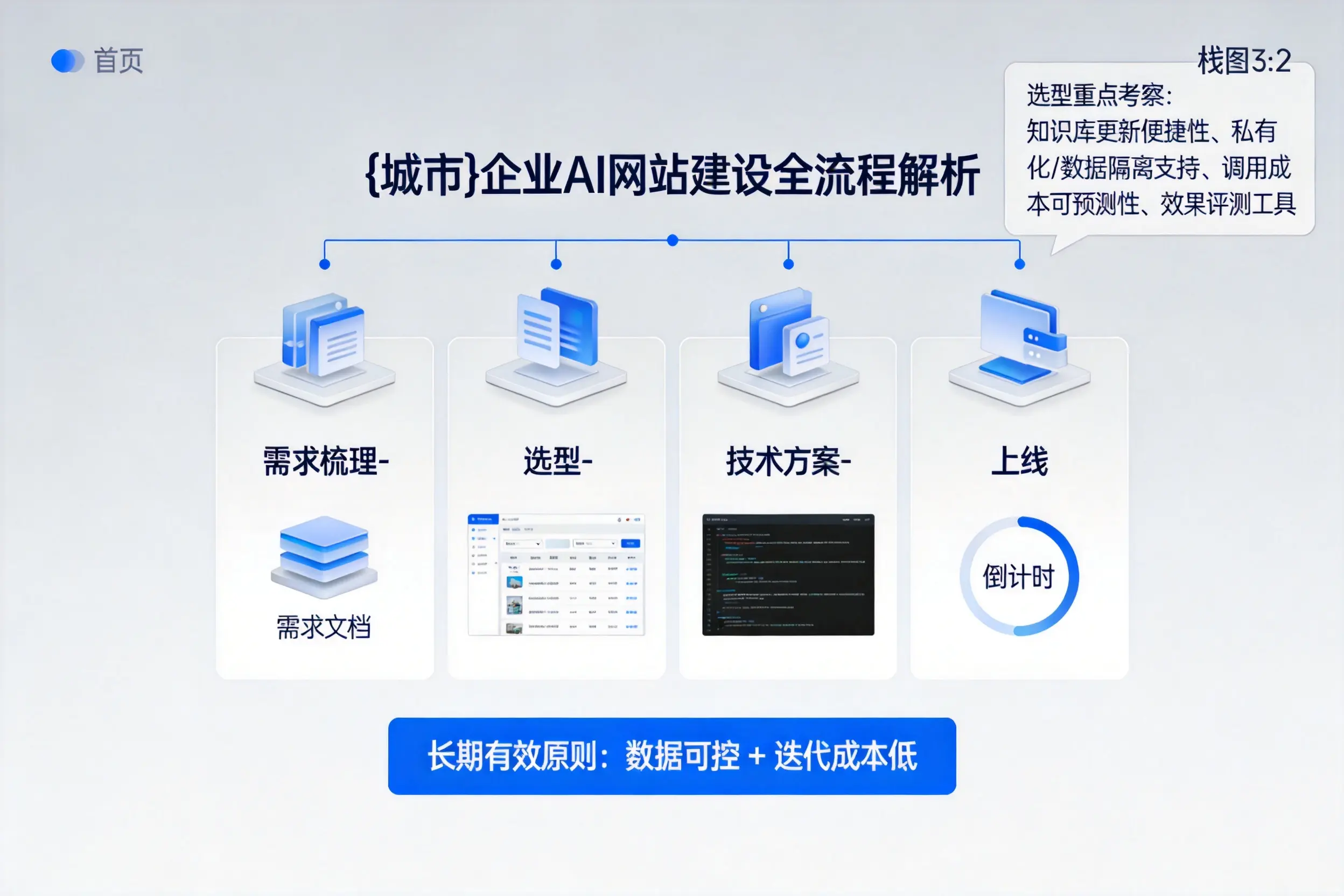 四平企业AI网站建设如何入门?从需求梳理到上线全流程解析