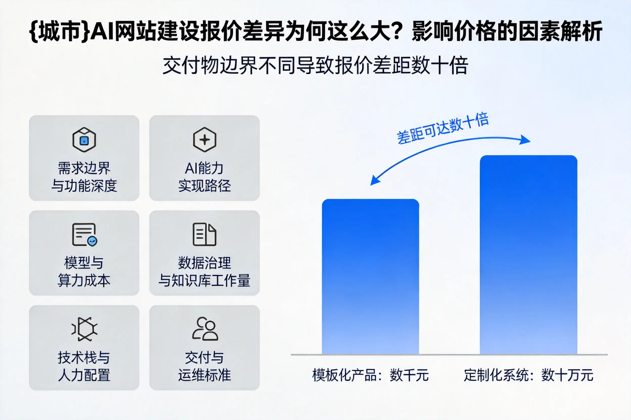 四平AI网站建设报价差异为何这么大？影响价格的因素解析