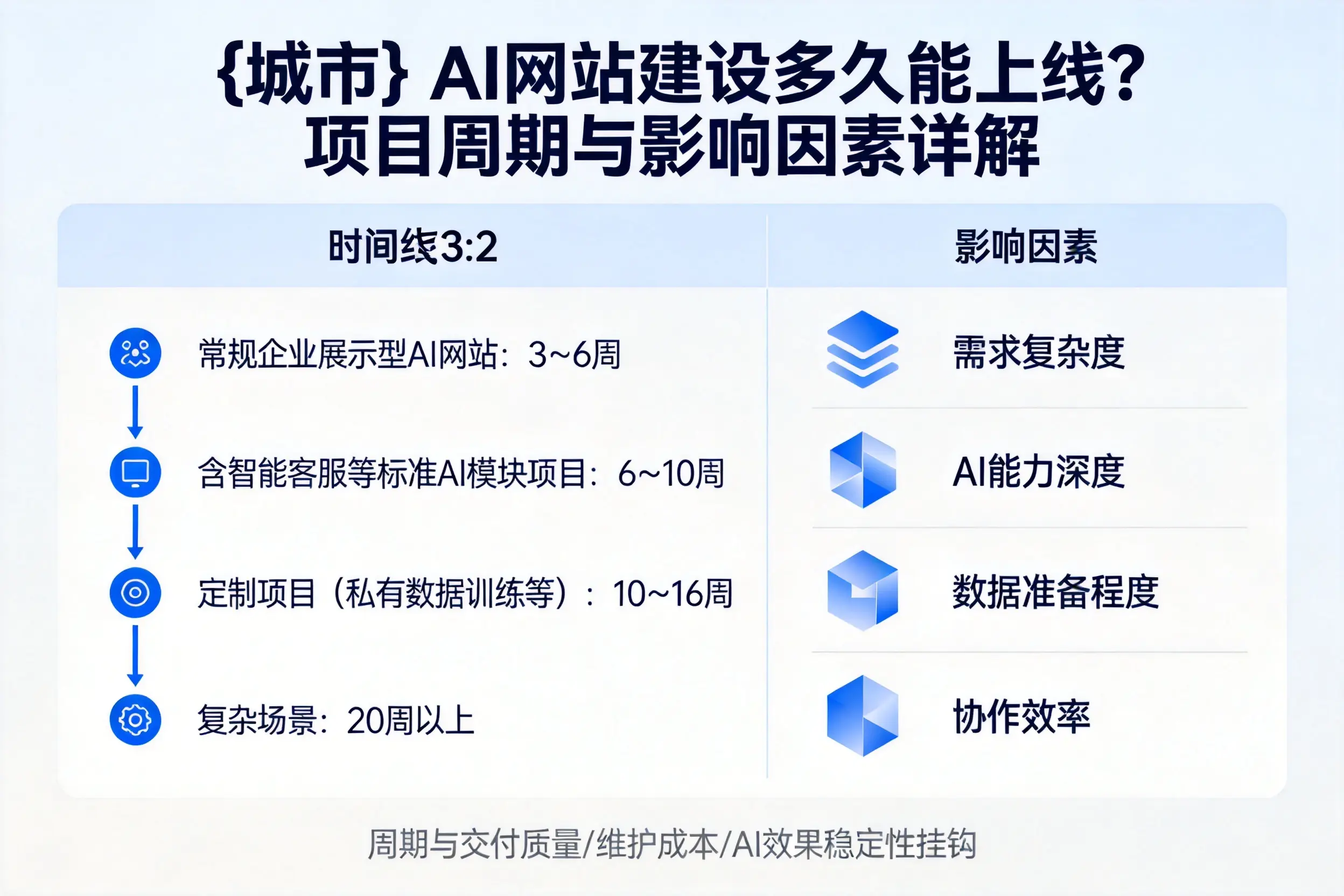 四平AI网站建设多久能上线？项目周期与影响因素详解