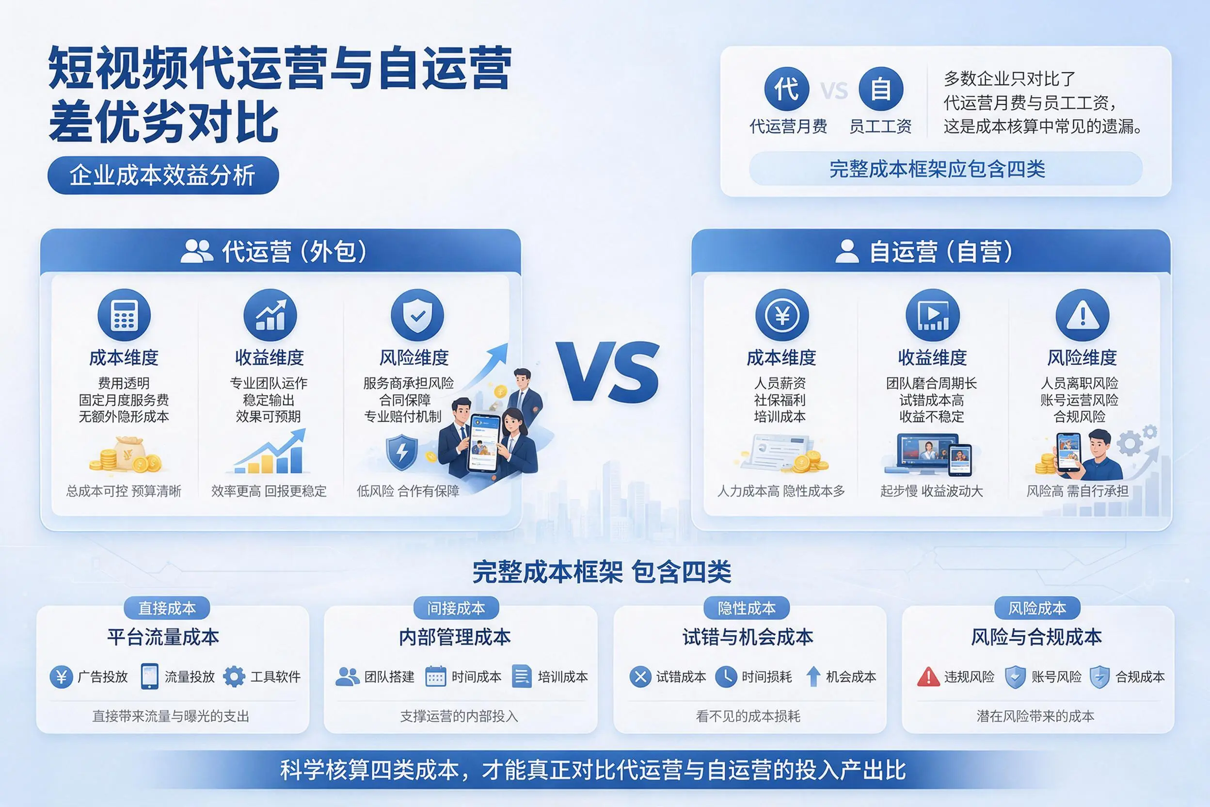 短视频代运营与自运营优劣对比:四平企业成本效益分析