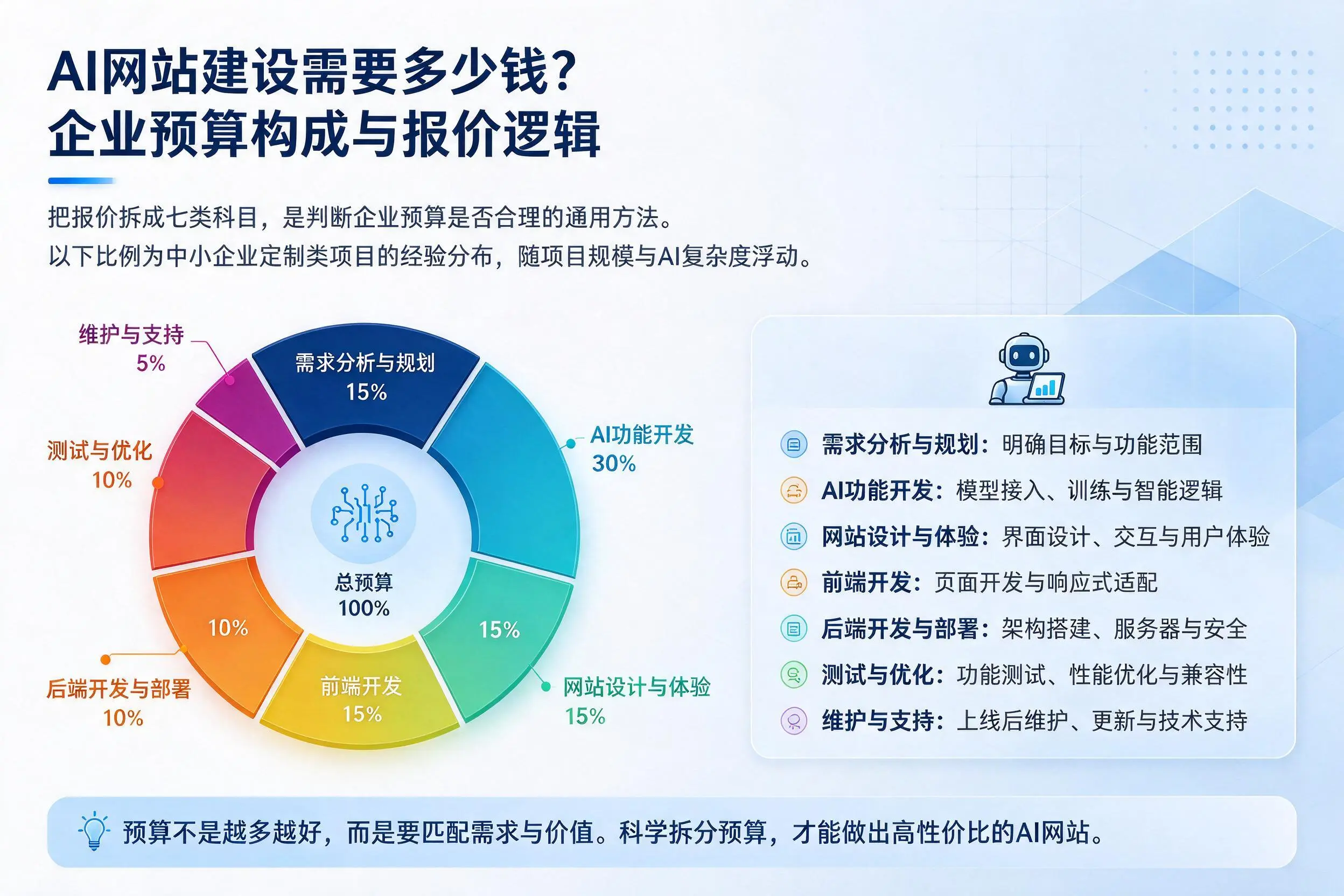 AI网站建设需要多少钱？四平企业预算构成与报价逻辑