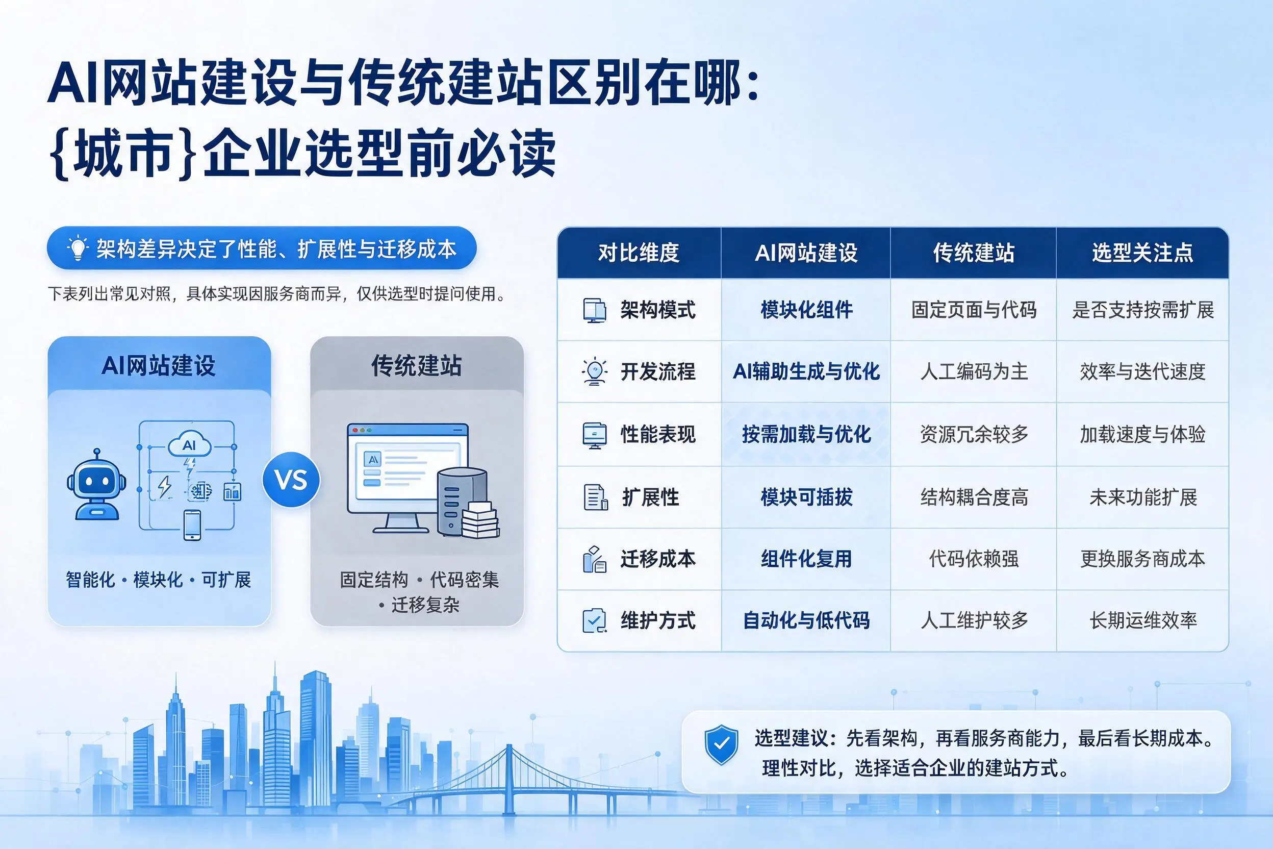 AI网站建设与传统建站区别在哪：四平企业选型前必读