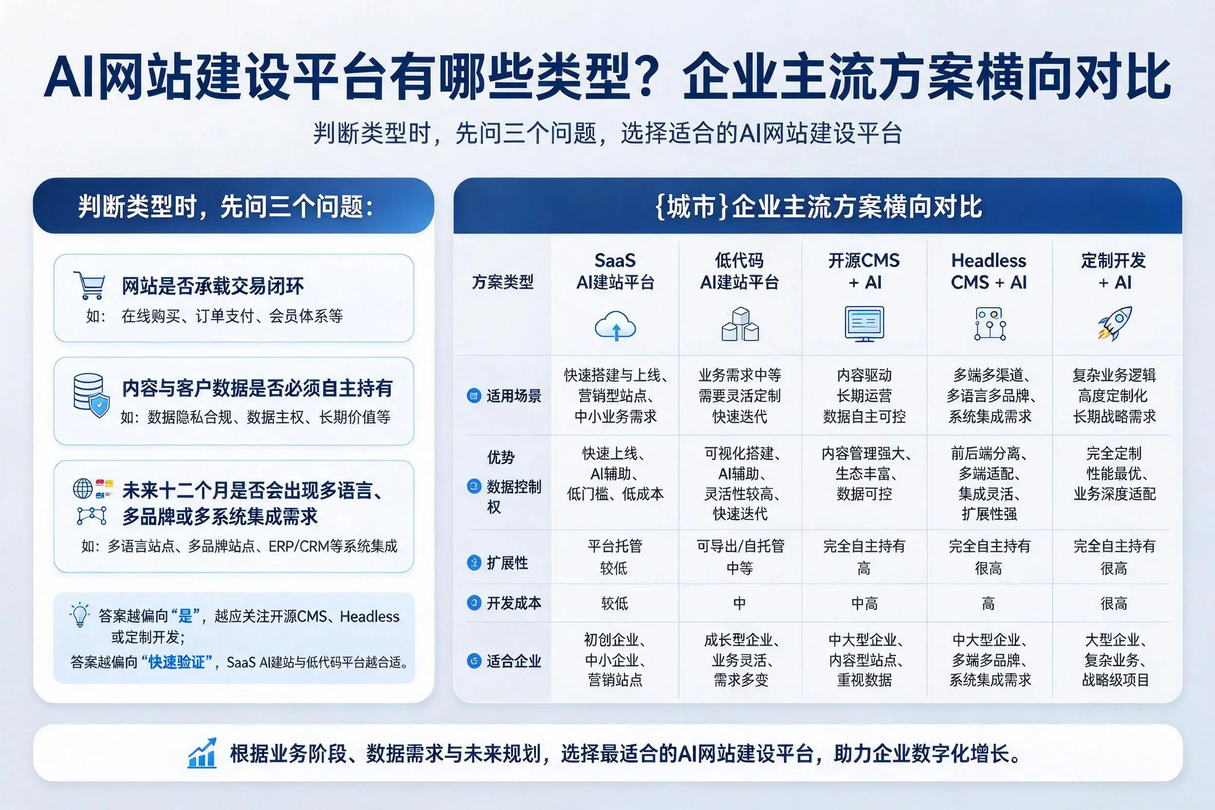 AI网站建设平台有哪些类型?四平企业主流方案横向对比