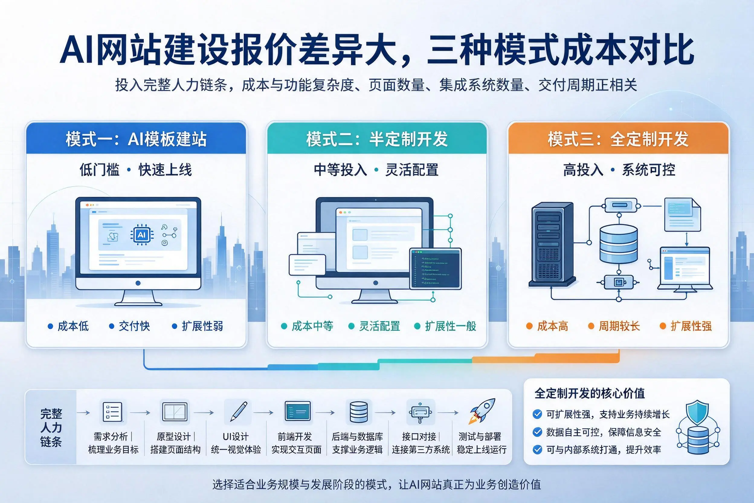 四平AI网站建设报价差异大,三种模式成本对比