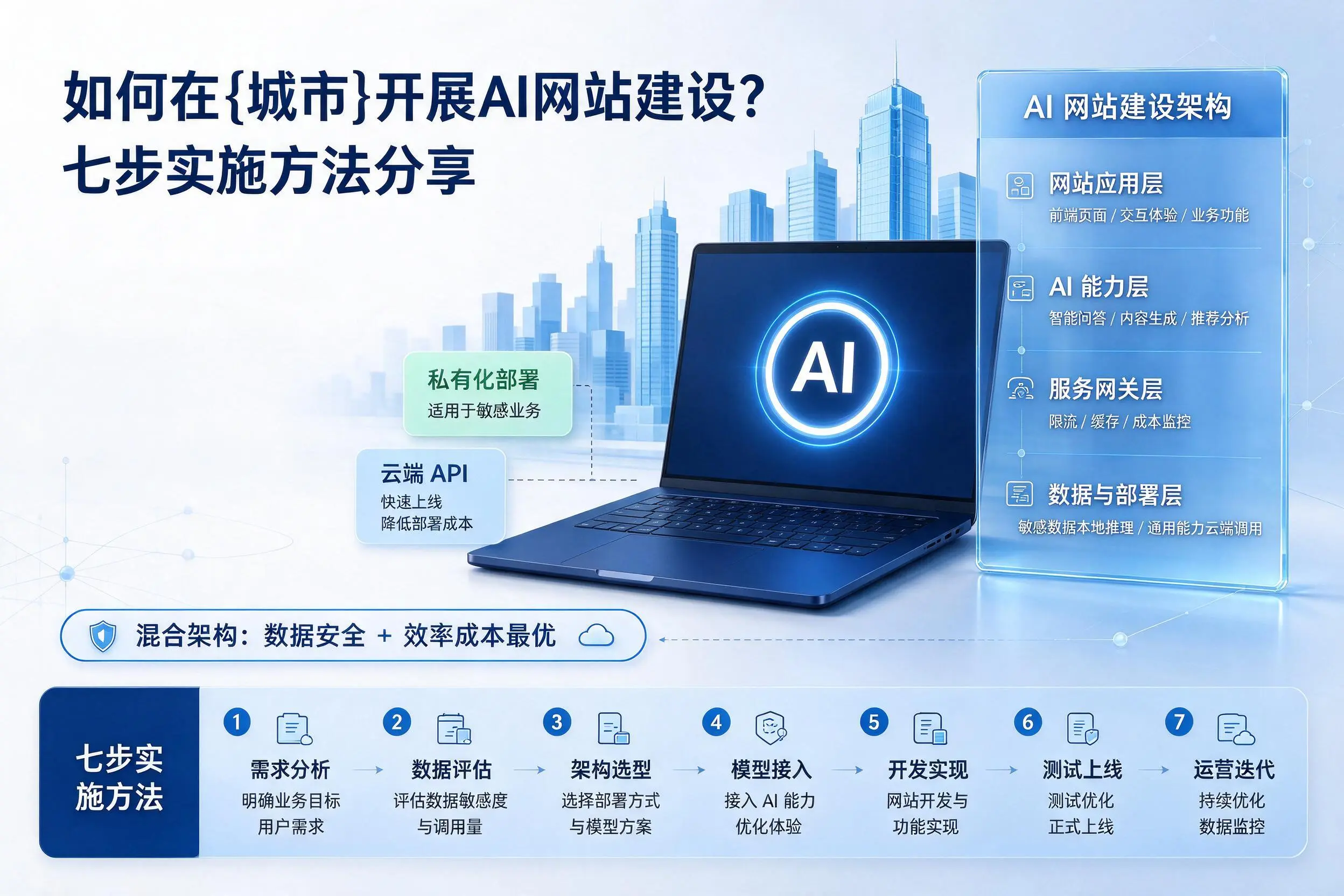 如何在四平开展AI网站建设?七步实施方法分享