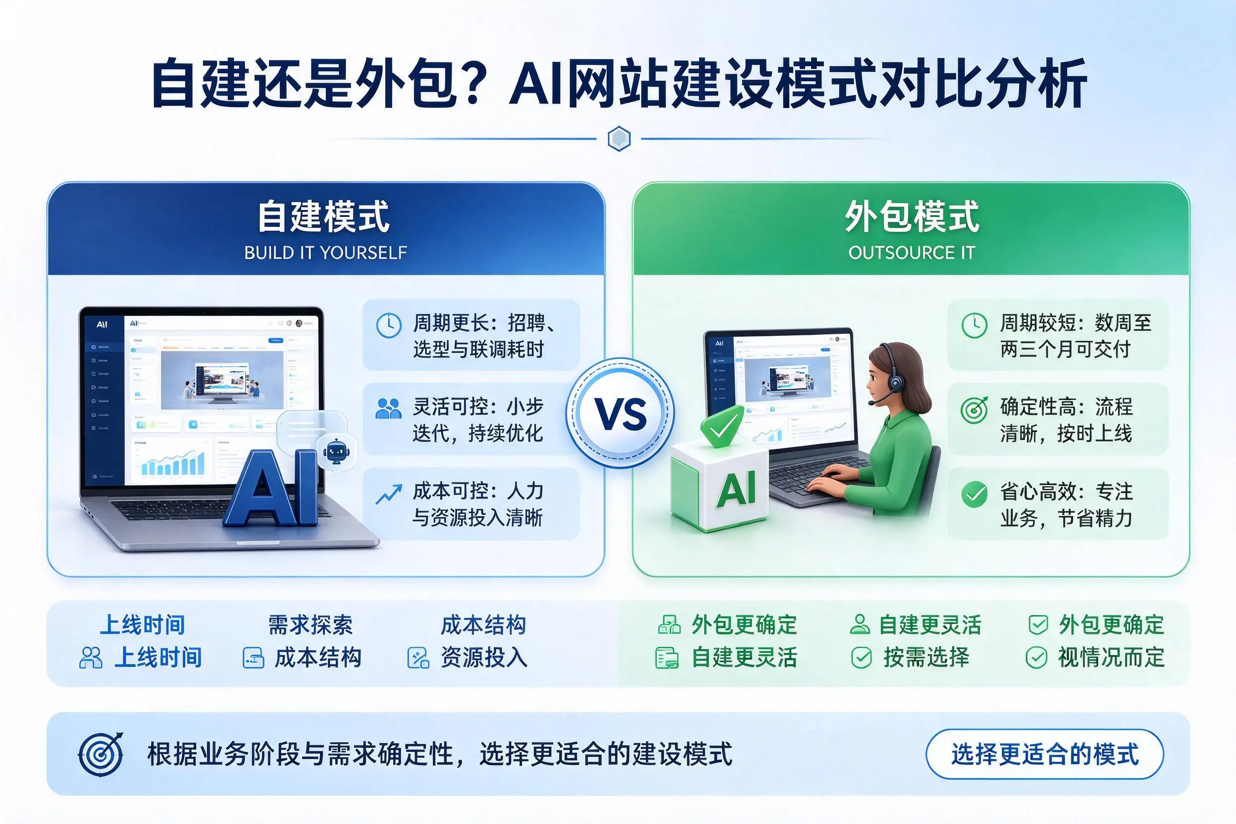 自建还是外包?四平AI网站建设模式对比分析
