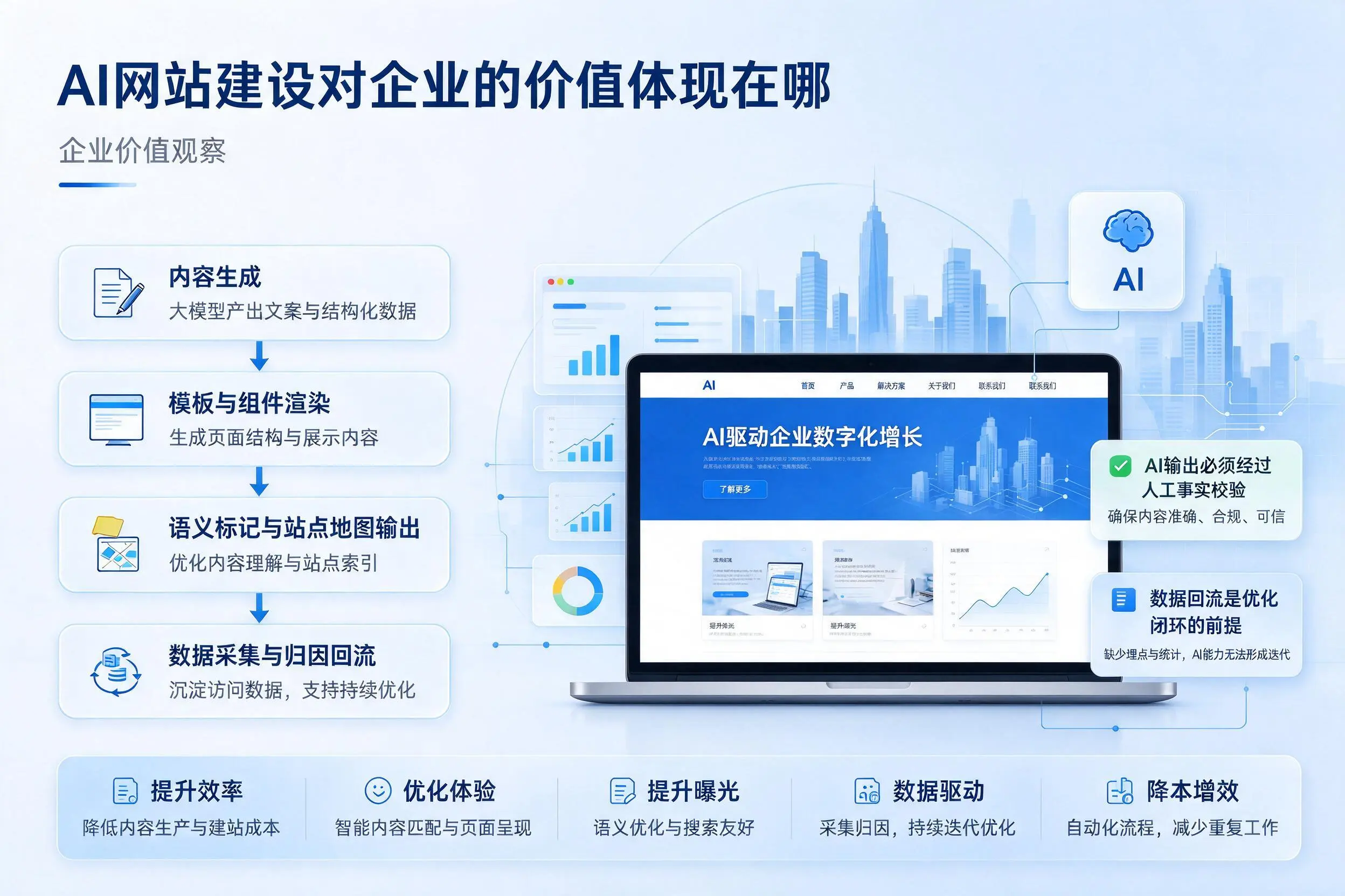 AI网站建设对企业的价值体现在哪,四平实践观察